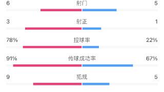 得势不得分！巴西vs委内瑞拉半场数据：控球率78%-22%