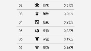 大战在即？理想再发新势力周销量榜单 小鹏汽车在线打假