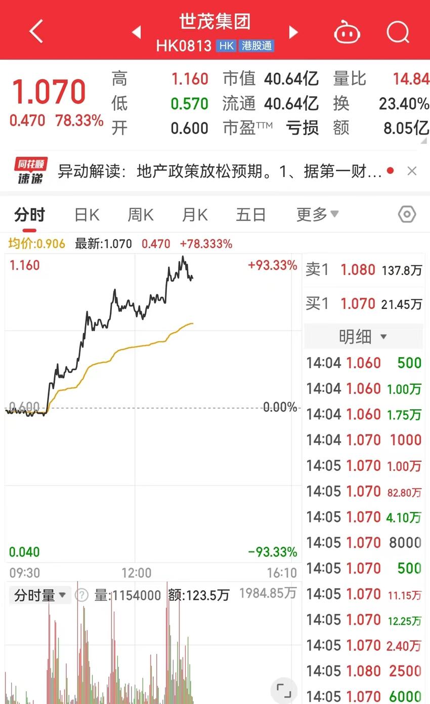 房地产板块表现活跃，世茂集团一度涨超90%