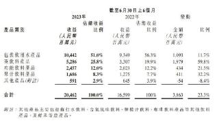 无糖饮料群狼环伺，农夫山泉还是很能打 | 焦点分析