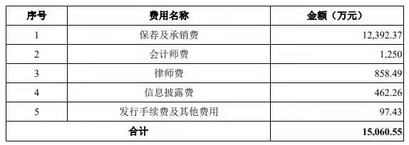 新股发行价163.56元，大股东一路减持