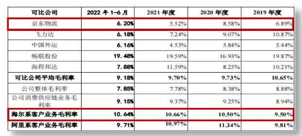 顺丰、京东、阿里 巨头搅动大件物流战争