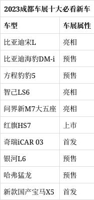 2023成都车展十大必看新车 比亚迪宋L/智己LS6领衔