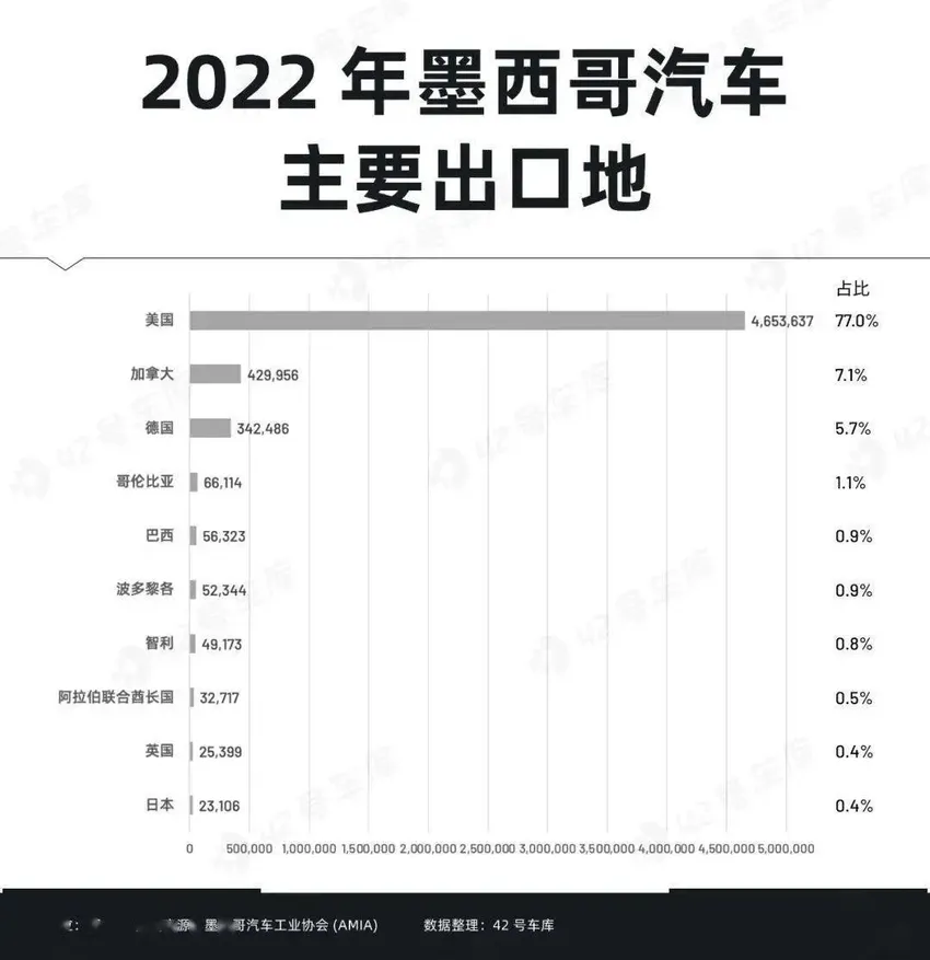 墨西哥，中国新能源汽车产业进军美国的「桥头堡」？