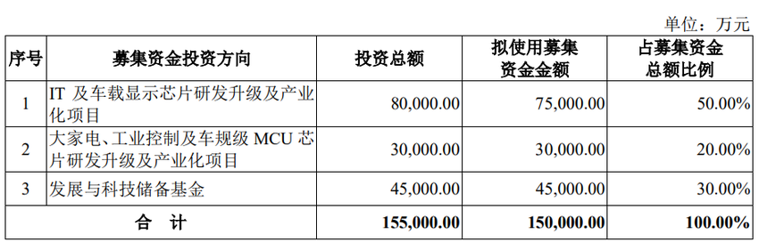 信芯微终止科创板IPO 原拟募资15亿元