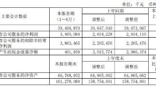 三一重工上半年营收降0.38%净利润增29% 股价微涨