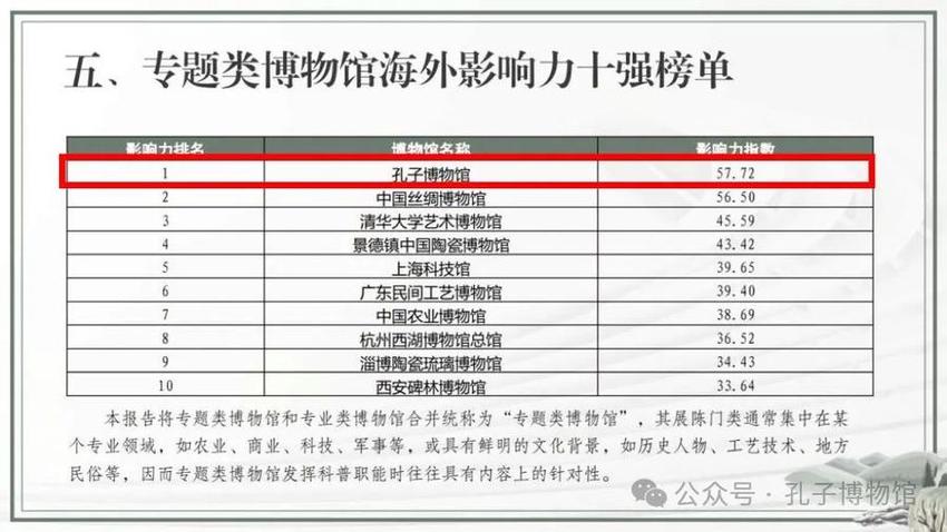 孔子博物馆荣登2023年度全国博物馆（展览）海外影响力百强榜