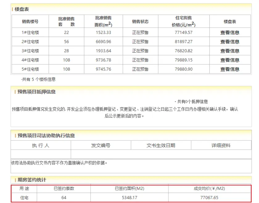 前9月房企业绩盘点 | 逆势高溢价拿地！中建东孚前9月新增货值165.4亿元，“热销盘”网签却不足两成