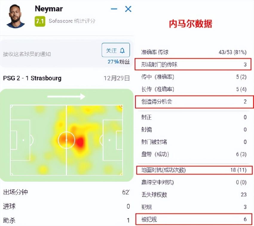 内马尔每10分钟被犯规1次，裁判罚下的却是他