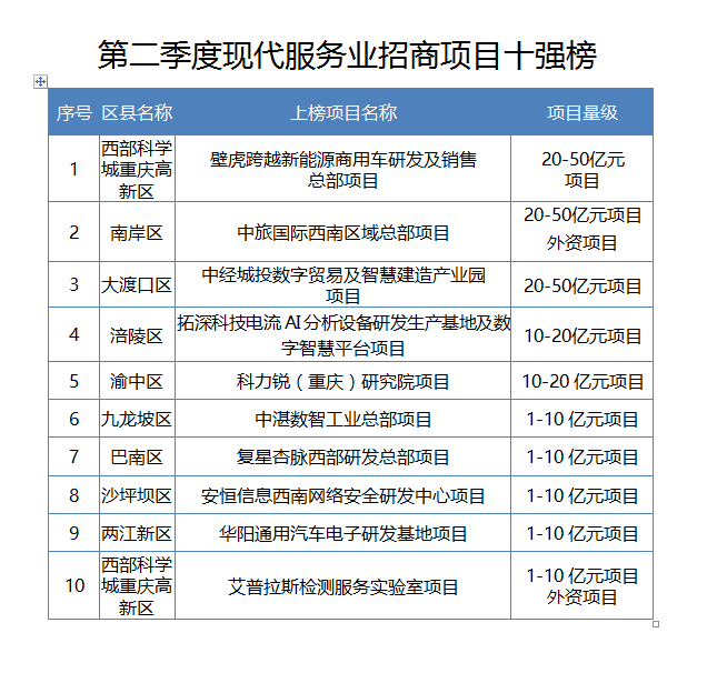 2024年二季度重庆招商引资“赛马榜”揭榜