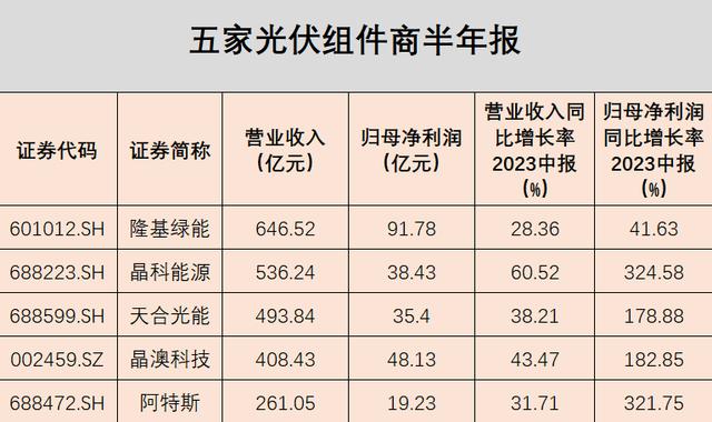 上半年组件商盈利能力修复明显，硅料硅片价格小涨，组件或迎涨价