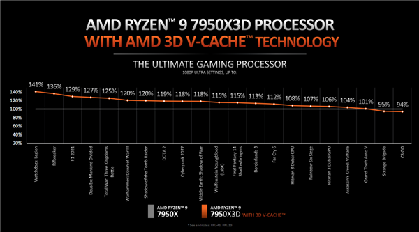 AMD锐龙9 7000X3D正式登场：两大神级优化