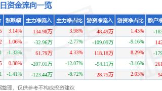 统一股份(600506)报收于10.85元，上涨3.14%