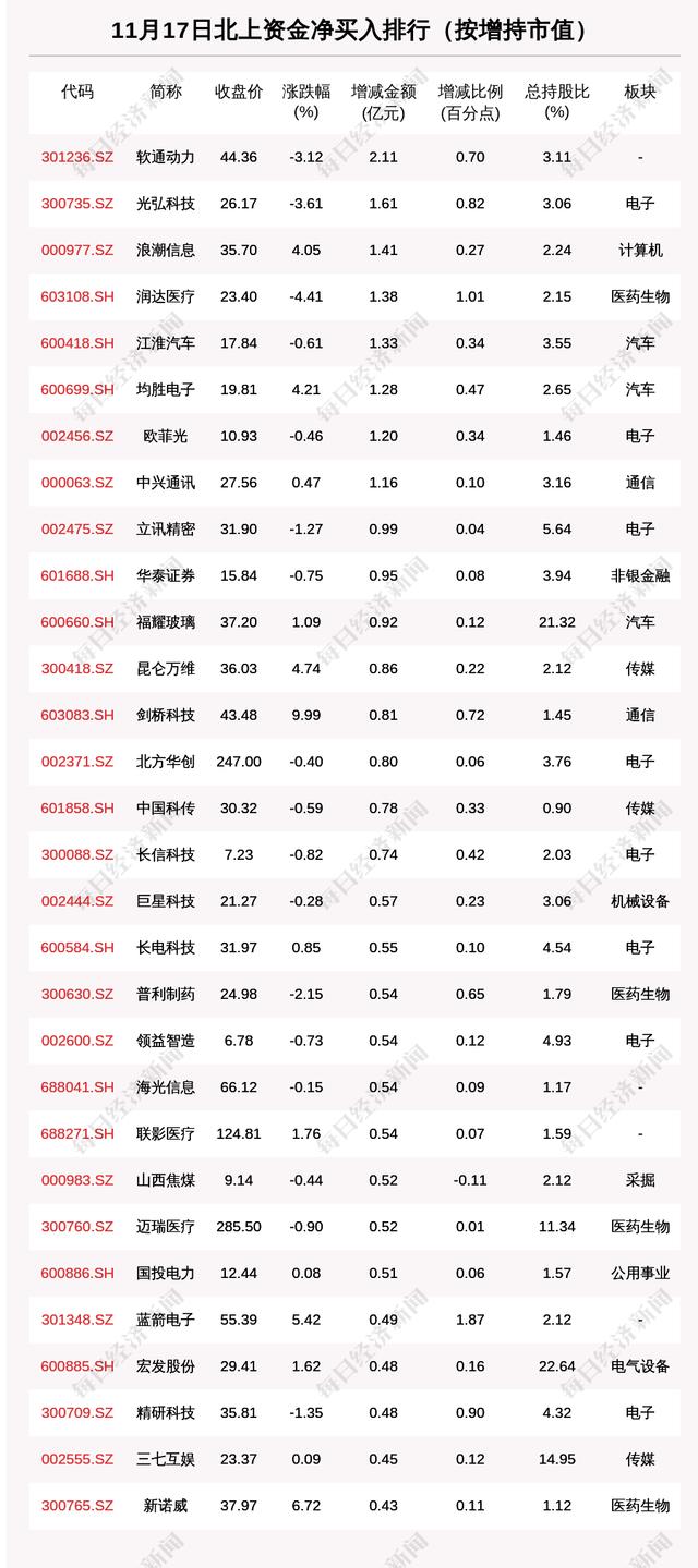 1275只个股北上资金加仓比例超1%，蓝箭电子持股2.12%