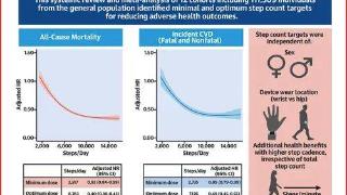 每天8000步最好！JACC杂志Meta分析