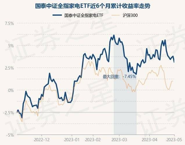 国泰中证全指家电ETF最新净值1.0718，跌2.04%