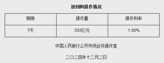 12月2日央行以固定利率、数量招标方式开展333亿元逆回购操作