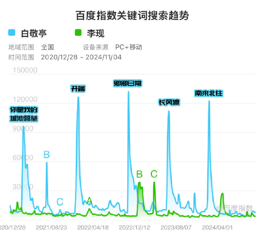 粉丝撕逼大战升级，白敬亭李现谁更受宠？