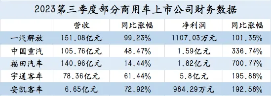 上市车企三季报盘点：上汽集团赚钱最多，比亚迪最能赚钱