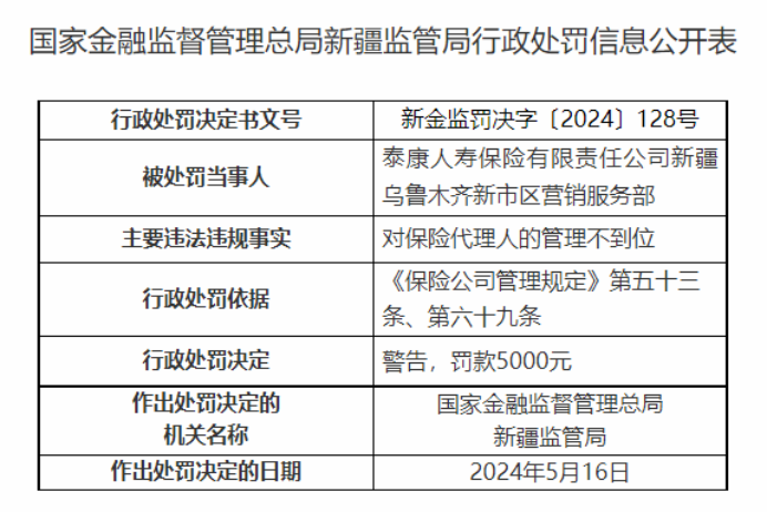 因对代理人管理不力，泰康人寿乌鲁木齐新市区营销部被罚5千元