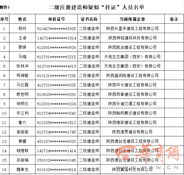 陕西省住建厅公布33人疑似“挂证”名单