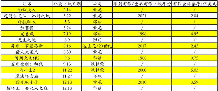 2024年的好莱坞，衰落之下依旧强片如云？先收下这34部大片