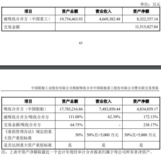 中国船舶1152亿吸并中国重工 前者涨3.3%后者跌2.4%