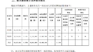 拉卡拉：4269.5万股股份被质押，占公司总股本的5.34%