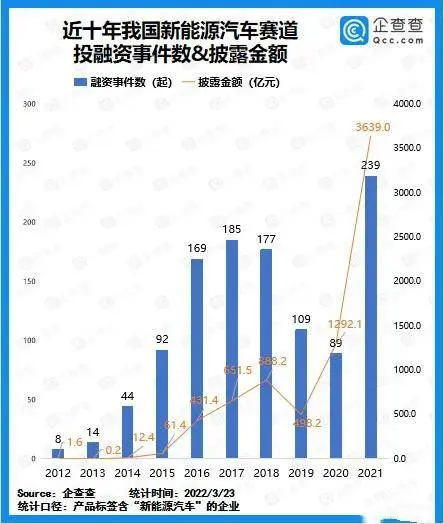 5月车企融资不足70亿元 碎片化资本投资时代结束