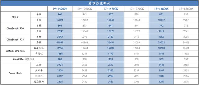 英特尔酷睿第14代台式机处理器首发测评