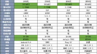 3000元出租房投影测评，看看有没有你喜欢的