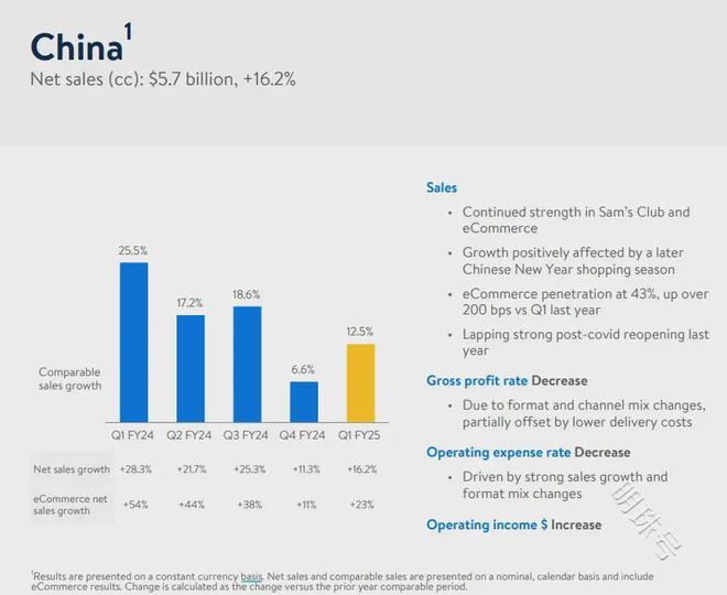 沃尔玛财报净利高涨179.9%，本土超市为何一蹶不振？
