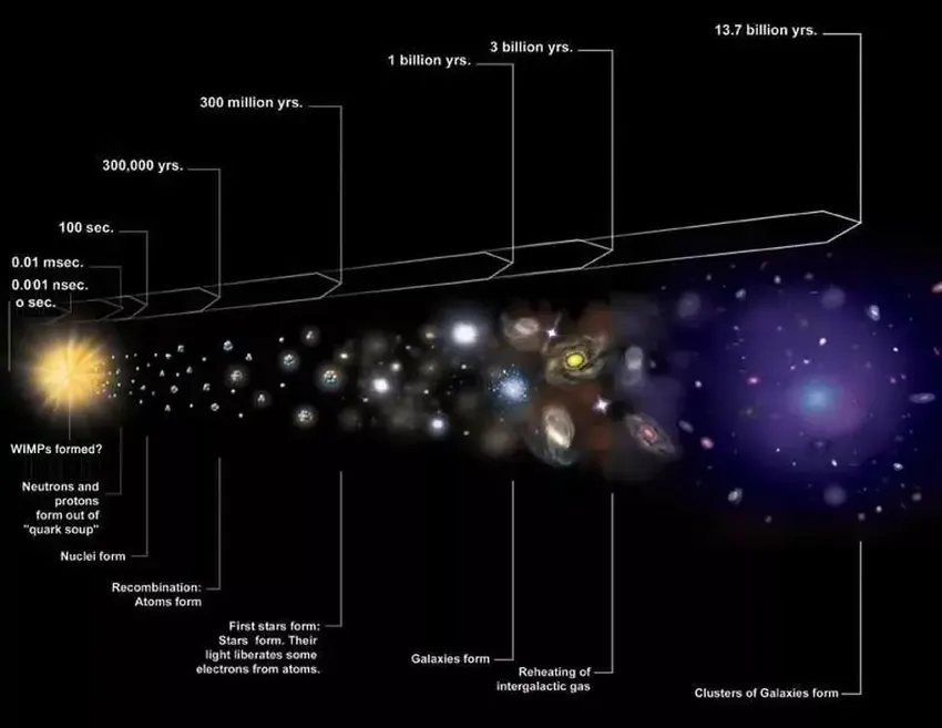 分析2500颗造父变星后，天文学家无奈宣布：银河系弯了！