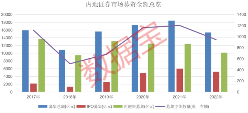 2022年内地证券市场ipo募资额与再融资额双双下降