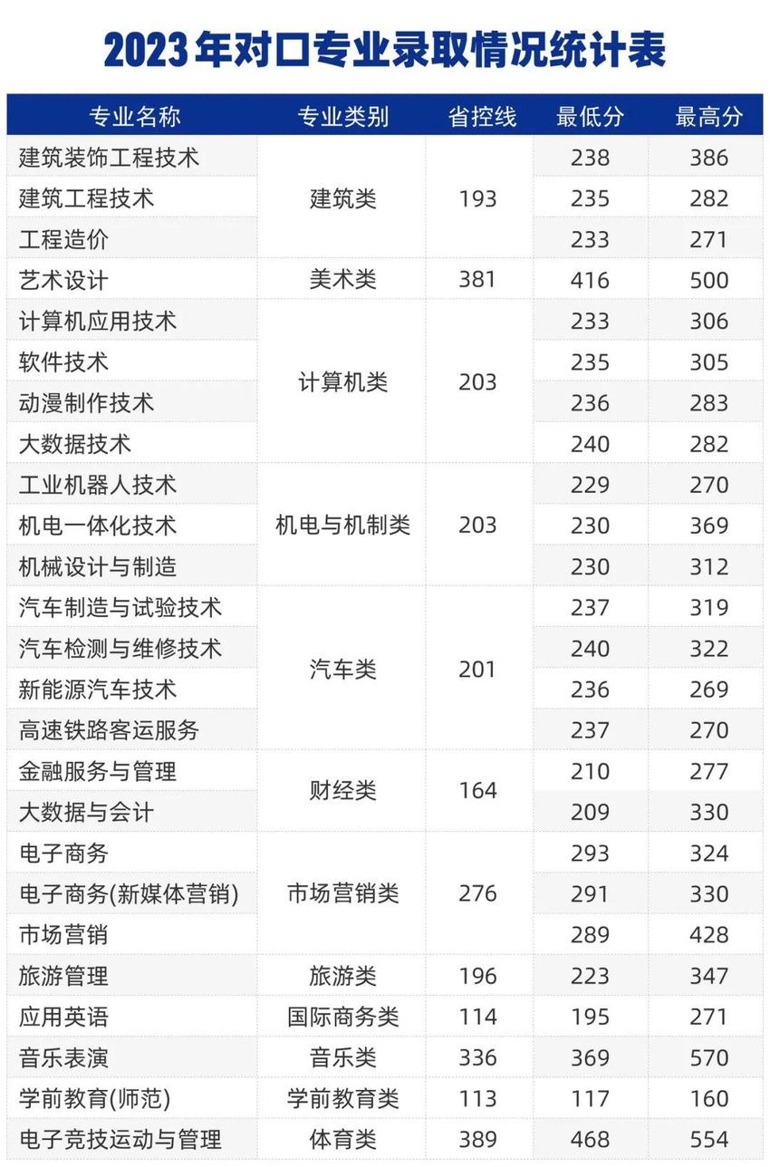 2024高招全服务丨郑州城市职业学院近三年录取分数线