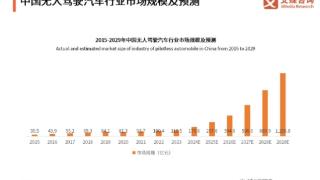 5年市场飙涨1000亿！文远知行刚上市，自动驾驶曙光已来临