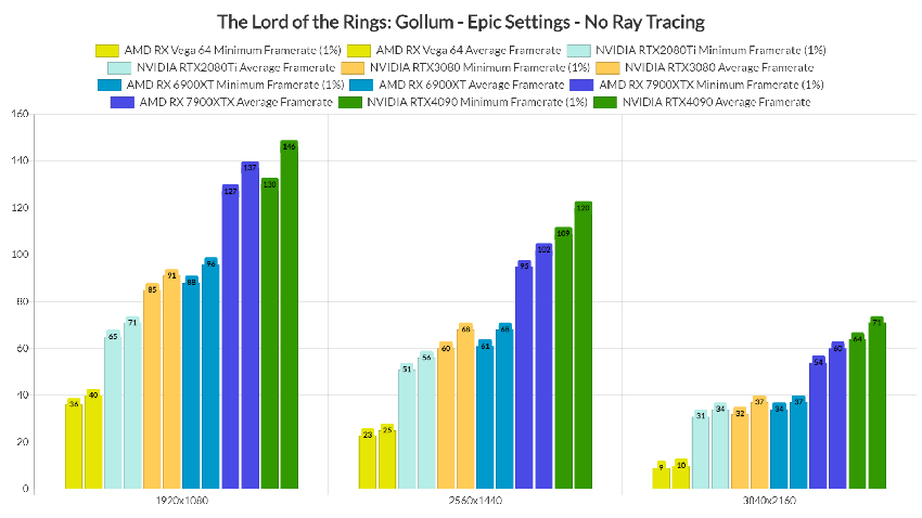 外媒DSOGaming针对《魔戒：咕噜》的性能表现进行了分析