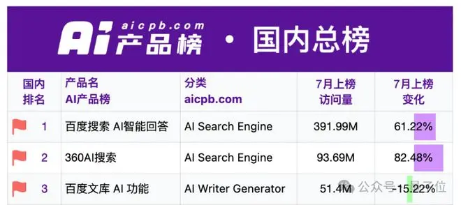 超6亿！文心大模型日调用量半年增长10倍，AI成百度最强加速引擎