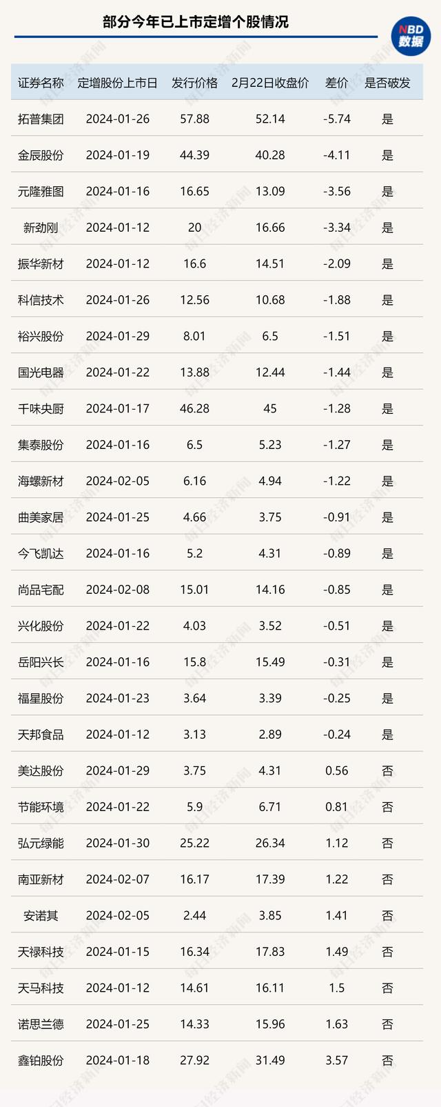 38家A股公司定增股份开年上市，多位百亿基金经理参与