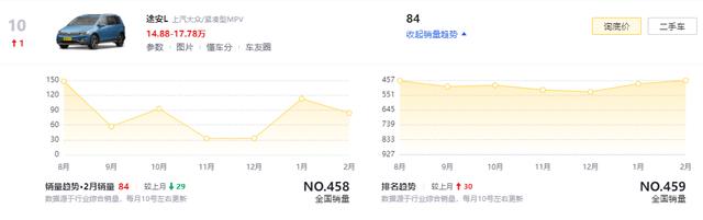 又一MPV遭“灯下黑”，超一线大品牌被遗忘