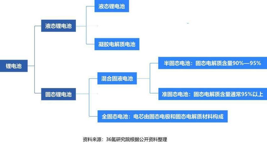 36氪研究院 | 2023年中国固态锂离子电池产业洞察报告