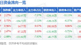 祥和实业(603500)报收于13.08元，上涨2.27%