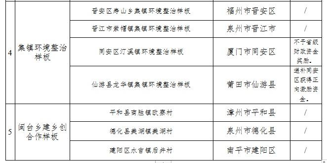 福建这些设区市和县（市、区）拟获正向激励