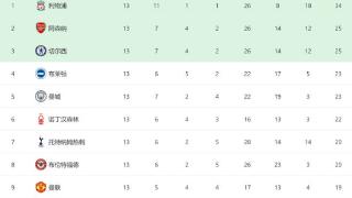 利物浦2-0曼城，曼联4-0，英超最新排名出炉：第1至第2扩大到9分