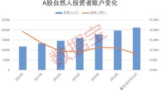 A股投资者规模再创历史新高