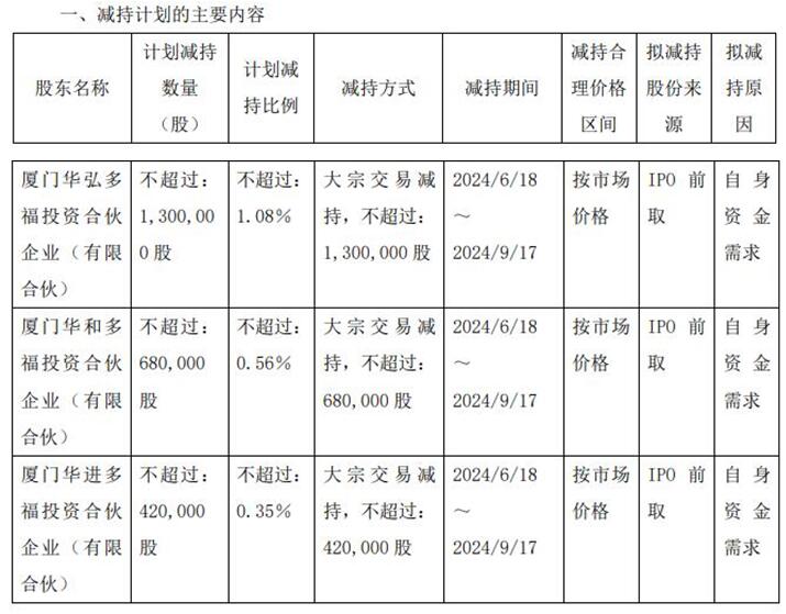 华特气体员工持股平台拟减持 2019年上市两募资共13亿