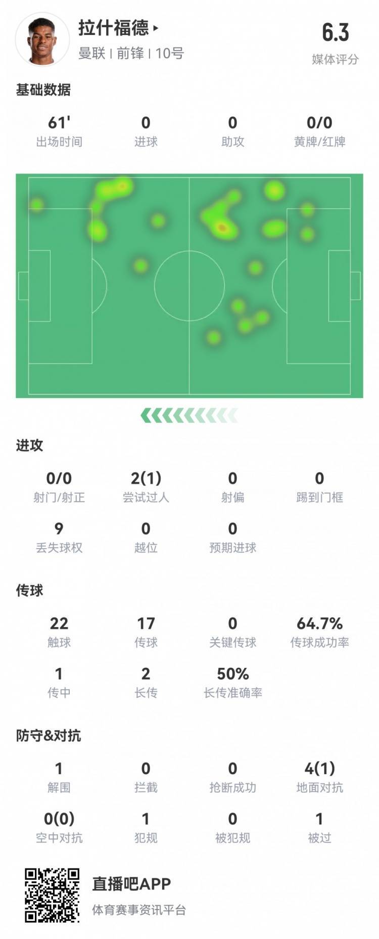 拉什福德本场数据：出场61分钟0射门 4次对抗1成功 评分6.3