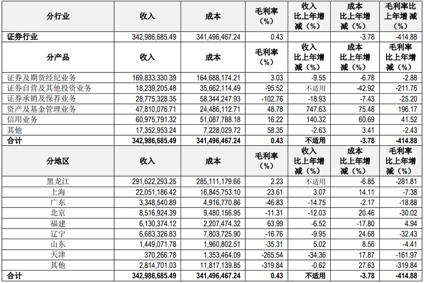 哈投股份上半年扭亏为盈 子公司江海证券净利3813万元