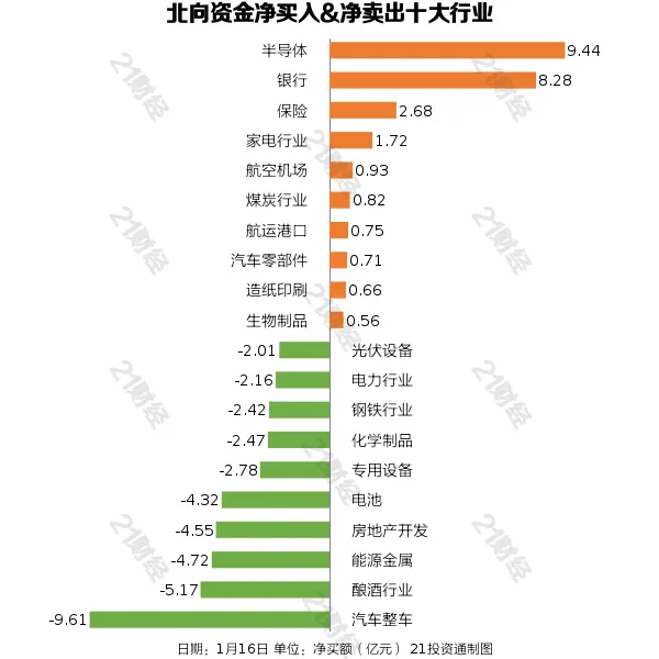 北向资金昨日净卖出41.33亿元，逆市重点增持半导体和银行（名单）