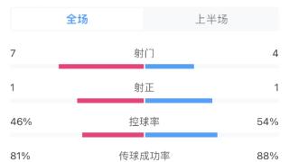 半场数据：国米射门7-4领先米兰，双方共22次犯规0张黄牌